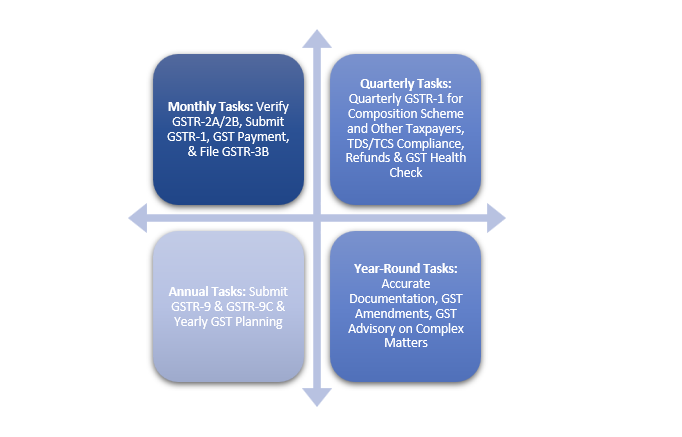 gst compliance checklist for delhi businesses