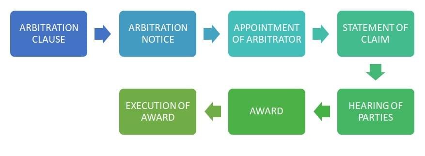 What is Arbitration? Stages and Advantages Explained - Masterbrains